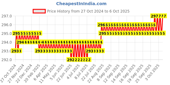 moglix.com Jayna Opel OS 127 DP Matt Floor Drain, Size: 127 x 127 mm jayna Price History Graph from 27 Oct 2024 to 5 Oct 2025