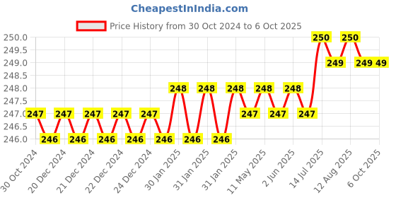 moglix.com Jayna Opel OS 127 Glossy Floor Drain, Size: 127 x 127 mm jayna Price History Graph from 30 Oct 2024 to 6 Oct 2025