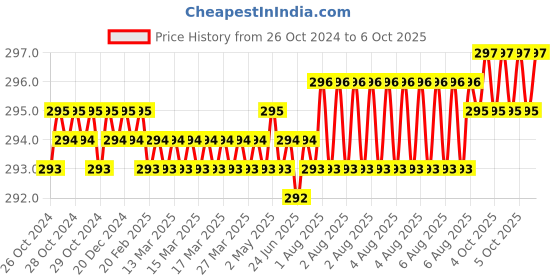 moglix.com Jayna Opel OS 127 Matt Floor Drain, Size: 127 x 127 mm jayna Price History Graph from 26 Oct 2024 to 5 Oct 2025