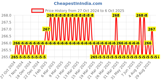 moglix.com Jayna Opel OS 140 DP Glossy Floor Drain, Size: 140 x 140 mm jayna Price History Graph from 27 Oct 2024 to 6 Oct 2025