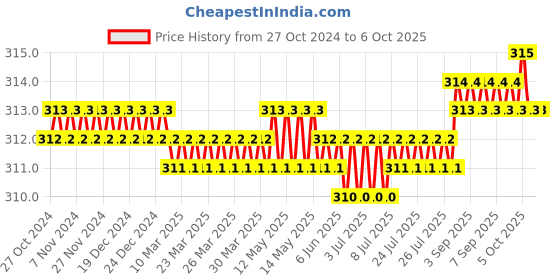 moglix.com Jayna Opel OS 140 DP Matt Floor Drain, Size: 140 x 140 mm jayna Price History Graph from 27 Oct 2024 to 5 Oct 2025