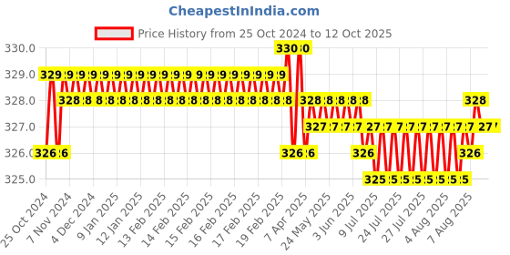 moglix.com Jayna Opel OS 150 DP Matt Floor Drain, Size: 150 x 150 mm jayna Price History Graph from 25 Oct 2024 to 11 Oct 2025
