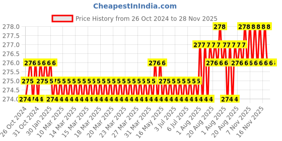 moglix.com Jayna Opel OS 150 Glossy Floor Drain, Size: 150 x 150 mm jayna Price History Graph from 26 Oct 2024 to 28 Nov 2025