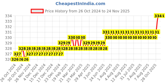 moglix.com Jayna Opel OS 150 Matt Floor Drain, Size: 150 x 150 mm jayna Price History Graph from 26 Oct 2024 to 24 Nov 2025