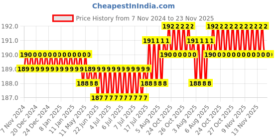 moglix.com Jayna Opel OS 60 Matt Floor Drain, Size: 60 x 60 mm jayna Price History Graph from 7 Nov 2024 to 22 Nov 2025