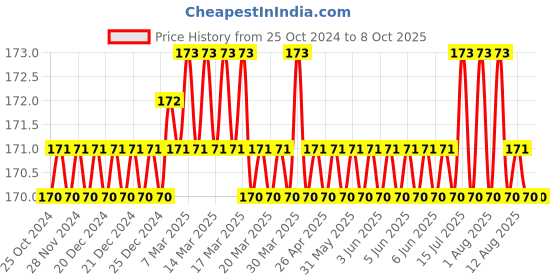 moglix.com Jayna Opel OS 80 DP Glossy Floor Drain, Size: 80 x 80 mm jayna Price History Graph from 25 Oct 2024 to 7 Oct 2025