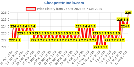 moglix.com Jayna Opel OS 80 DP Matt Floor Drain, Size: 80 x 80 mm jayna Price History Graph from 25 Oct 2024 to 7 Oct 2025