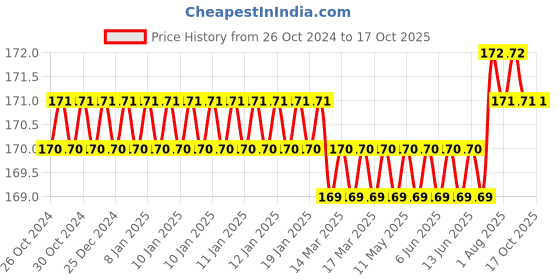 moglix.com Jayna Opel OS 80 Glossy Floor Drain, Size: 80 x 80 mm jayna Price History Graph from 26 Oct 2024 to 15 Oct 2025