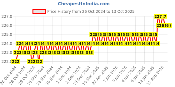 moglix.com Jayna Opel OS 80 Matt Floor Drain, Size: 80 x 80 mm jayna Price History Graph from 26 Oct 2024 to 13 Oct 2025