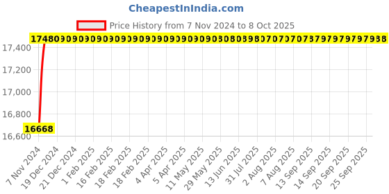 moglix.com Jayna Oracle OR 01 Glossy Single Big Bowl Sink With Flange, Size: 32 x 20 in jayna Price History Graph from 7 Nov 2024 to 7 Oct 2025