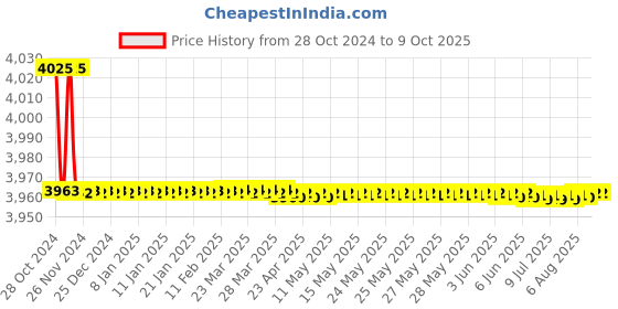 moglix.com Jayna Pluto WB 02 Matt Wash Basin, Size: 21 x 13.5 in jayna Price History Graph from 28 Oct 2024 to 8 Oct 2025