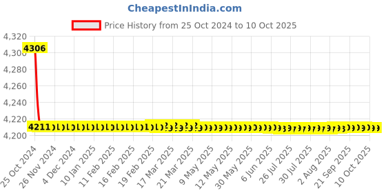 moglix.com Jayna Pluto WB 03 Matt Wash Basin, Size: 21 x 15 in jayna Price History Graph from 25 Oct 2024 to 9 Oct 2025