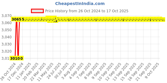 moglix.com Jayna Pluto WB 04 Matt Wash Basin, Size: 12 x 12 in jayna Price History Graph from 26 Oct 2024 to 15 Oct 2025