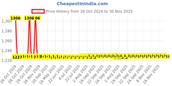 moglix.com Jayna Premium PSB 150 Anti-Scratch Floor Drain, Size: 150 x 150 mm jayna Price History Graph from 26 Oct 2024 to 30 Nov 2025