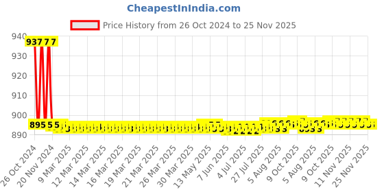 moglix.com Jayna Premium PSF 150 Glossy Floor Drain, Size: 150 x 150 mm jayna Price History Graph from 26 Oct 2024 to 25 Nov 2025