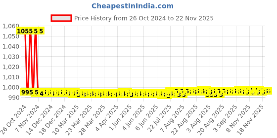 moglix.com Jayna Premium PSF 150 Matt Floor Drain, Size: 150 x 150 mm jayna Price History Graph from 26 Oct 2024 to 22 Nov 2025