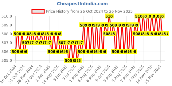 moglix.com Jayna Regular RRB 102 Glossy Floor Drain, Size: 102 mm jayna Price History Graph from 26 Oct 2024 to 26 Nov 2025