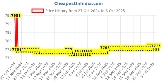 moglix.com Jayna Regular RRB 127 H Matt Floor Drain, Size: 127 mm jayna Price History Graph from 27 Oct 2024 to 5 Oct 2025