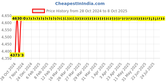 moglix.com Jayna Spartan SB-02 A Matt Sink Without Border, Size: 17 x 15 in jayna Price History Graph from 28 Oct 2024 to 8 Oct 2025