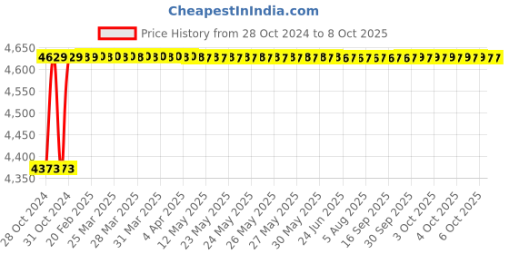 moglix.com Jayna Spartan SB-02 Matt Sink Without Border, Size: 18 x 16 in jayna Price History Graph from 28 Oct 2024 to 7 Oct 2025