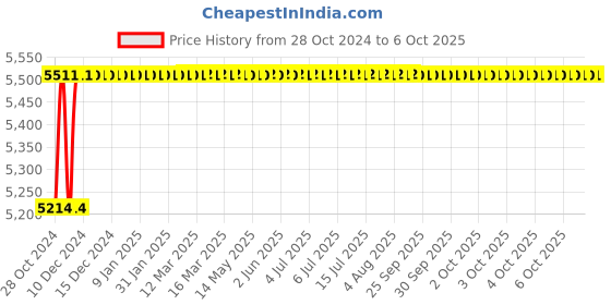 moglix.com Jayna Spartan SB-03 Matt Sink Without Border, Size: 19 x 16 in jayna Price History Graph from 28 Oct 2024 to 6 Oct 2025