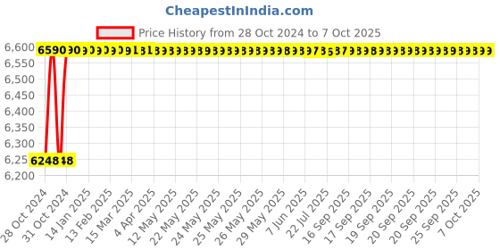 moglix.com Jayna Spartan SB-04 Matt Sink Without Border, Size: 21 x 17 in jayna Price History Graph from 28 Oct 2024 to 7 Oct 2025