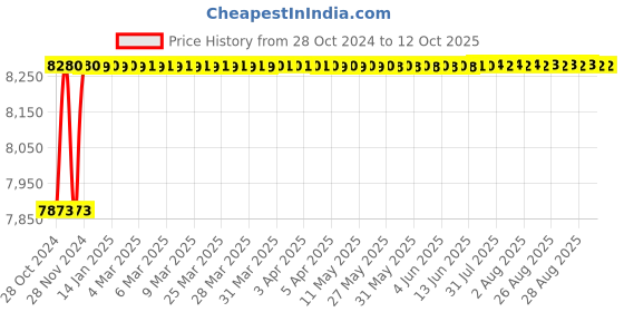 moglix.com Jayna Spartan SB-05 Matt Sink Without Border, Size: 25 x 19 in jayna Price History Graph from 28 Oct 2024 to 11 Oct 2025