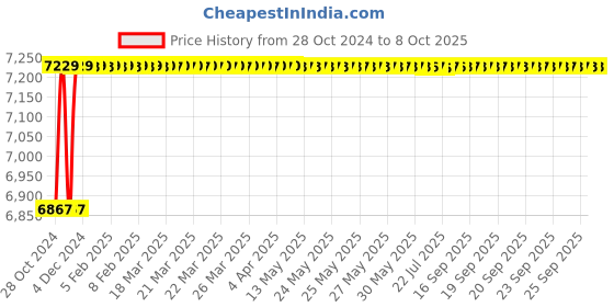 moglix.com Jayna Spartan SB-06 Matt Sink Without Border, Size: 23 x 18 in jayna Price History Graph from 28 Oct 2024 to 7 Oct 2025