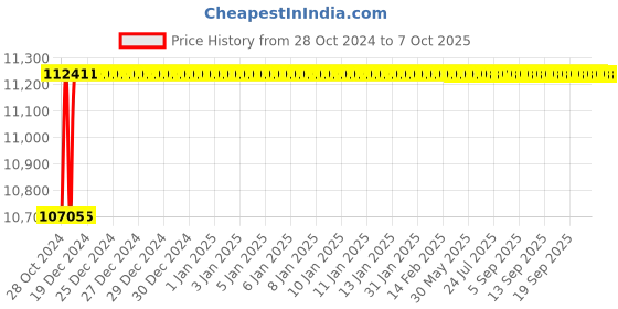 moglix.com Jayna Spartan SB-07 Matt Sink Without Border, Size: 21 x 21 in jayna Price History Graph from 28 Oct 2024 to 7 Oct 2025