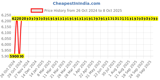 moglix.com Jayna Spartan SB-08 Matt Sink Without Border, Size: 18 x 18 in jayna Price History Graph from 26 Oct 2024 to 7 Oct 2025