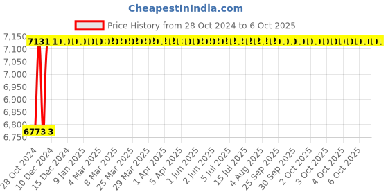 moglix.com Jayna Spartan SB-09 Matt Sink Without Border, Size: 20 x 20 in jayna Price History Graph from 28 Oct 2024 to 6 Oct 2025