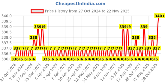 moglix.com Jayna Topaz Gold TGR 127 H Glossy Floor Drain, Size: 127 mm jayna Price History Graph from 27 Oct 2024 to 22 Nov 2025