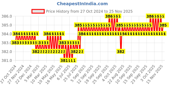 moglix.com Jayna Topaz Gold TGR 127 H Matt Floor Drain, Size: 127 mm jayna Price History Graph from 27 Oct 2024 to 25 Nov 2025