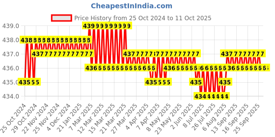 moglix.com Jayna Topaz Gold TGR 140 DP H Matt Floor Drain, Size: 140 mm jayna Price History Graph from 25 Oct 2024 to 10 Oct 2025