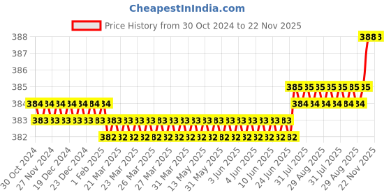 moglix.com Jayna Topaz Gold TGR 140 H Glossy Floor Drain, Size: 140 mm jayna Price History Graph from 30 Oct 2024 to 22 Nov 2025