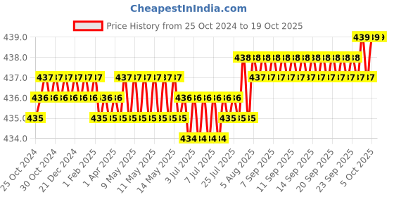 moglix.com Jayna Topaz Gold TGR 140 H Matt Floor Drain, Size: 140 mm jayna Price History Graph from 25 Oct 2024 to 17 Oct 2025