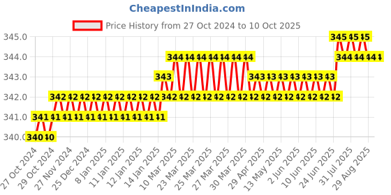 moglix.com Jayna Topaz Gold TGS 127 DP Glossy Floor Drain, Size: 127 x 127 mm jayna Price History Graph from 27 Oct 2024 to 9 Oct 2025