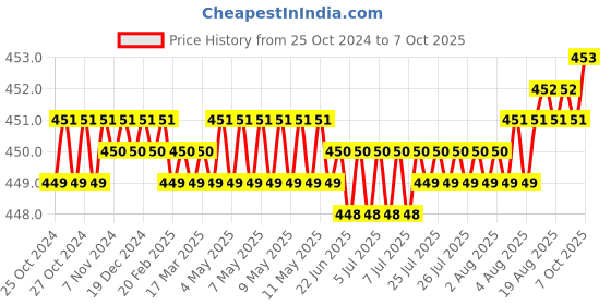 moglix.com Jayna Topaz Gold TGS 127 DP H Matt Floor Drain, Size: 127 x 127 mm jayna Price History Graph from 25 Oct 2024 to 7 Oct 2025
