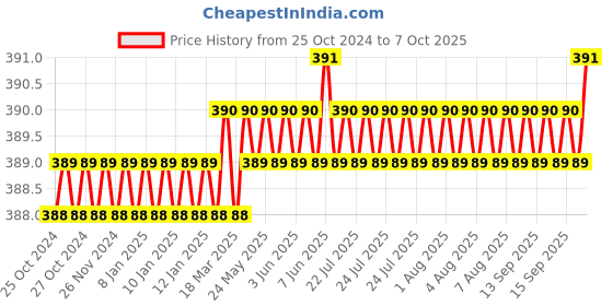 moglix.com Jayna Topaz Gold TGS 127 DP Matt Floor Drain, Size: 127 x 127 mm jayna Price History Graph from 25 Oct 2024 to 7 Oct 2025