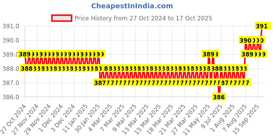 moglix.com Jayna Topaz Gold TGS 127 Matt Floor Drain, Size: 127 x 127 mm jayna Price History Graph from 27 Oct 2024 to 16 Oct 2025