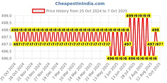 moglix.com Jayna Topaz Gold TGS 140 DP H Matt Floor Drain, Size: 140 x 140 mm jayna Price History Graph from 25 Oct 2024 to 6 Oct 2025