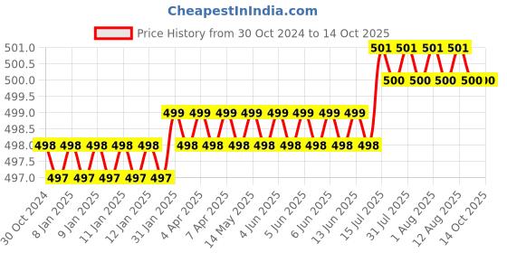moglix.com Jayna Topaz Gold TGS 140 H Matt Floor Drain, Size: 140 x 140 mm jayna Price History Graph from 30 Oct 2024 to 13 Oct 2025