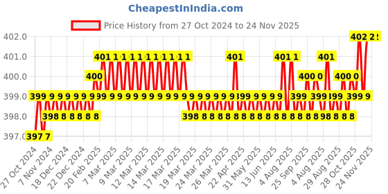 moglix.com Jayna Topaz Gold TGS 150 DP Glossy Floor Drain, Size: 150 x 150 mm jayna Price History Graph from 27 Oct 2024 to 24 Nov 2025