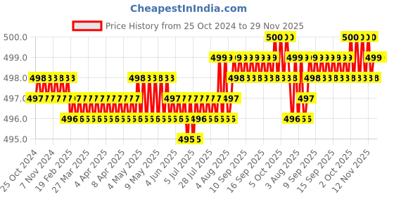 moglix.com Jayna Topaz Gold TGS 150 DP H Glossy Floor Drain, Size: 150 x 150 mm jayna Price History Graph from 25 Oct 2024 to 29 Nov 2025