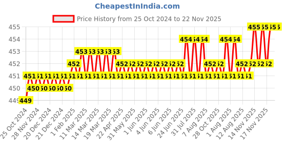 moglix.com Jayna Topaz Gold TGS 150 DP Matt Floor Drain, Size: 150 x 150 mm jayna Price History Graph from 25 Oct 2024 to 22 Nov 2025