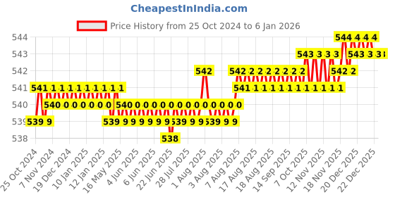 moglix.com Jayna Topaz Gold TGS 150 H Matt Floor Drain, Size: 150 x 150 mm jayna Price History Graph from 25 Oct 2024 to 4 Jan 2026