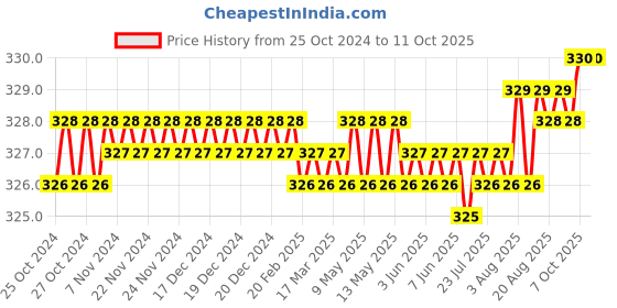 moglix.com Jayna Topaz TR 127 DP H Glossy Floor Drain, Size: 127 mm jayna Price History Graph from 25 Oct 2024 to 11 Oct 2025