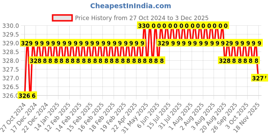 moglix.com Jayna Topaz TR 127 H Glossy Floor Drain, Size: 127 mm jayna Price History Graph from 27 Oct 2024 to 2 Dec 2025