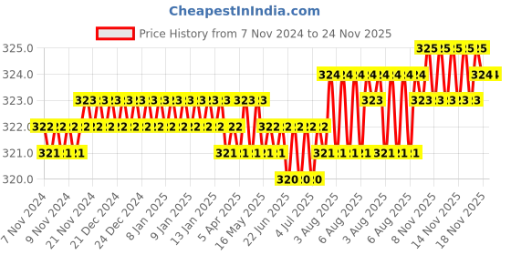 moglix.com Jayna Topaz TR 127 Matt Floor Drain, Size: 127 mm jayna Price History Graph from 7 Nov 2024 to 23 Nov 2025