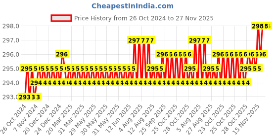 moglix.com Jayna Topaz TS 102 Glossy Floor Drain, Size: 102 x 102 mm jayna Price History Graph from 26 Oct 2024 to 26 Nov 2025